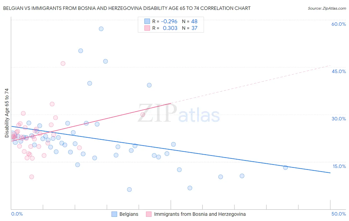 Belgian vs Immigrants from Bosnia and Herzegovina Disability Age 65 to 74