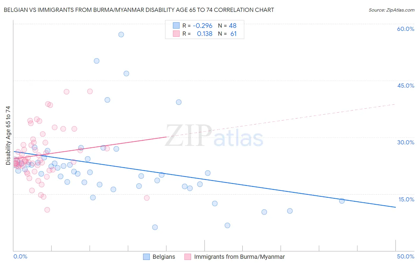 Belgian vs Immigrants from Burma/Myanmar Disability Age 65 to 74
