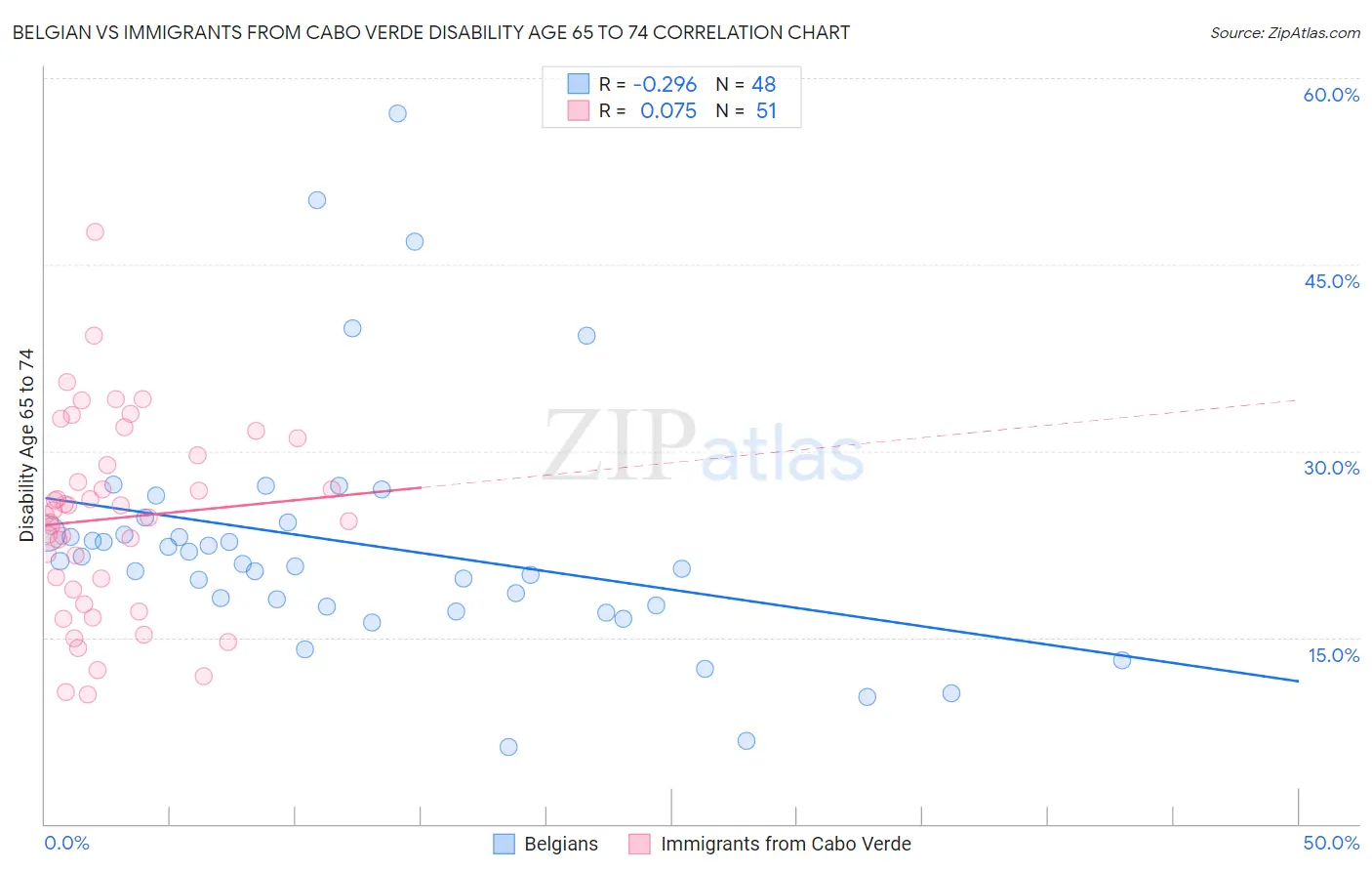 Belgian vs Immigrants from Cabo Verde Disability Age 65 to 74