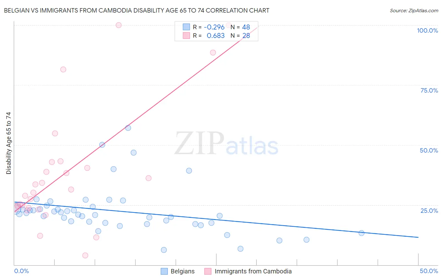 Belgian vs Immigrants from Cambodia Disability Age 65 to 74