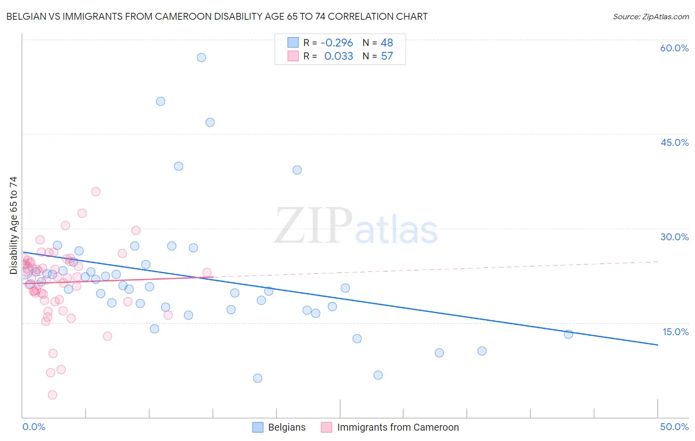 Belgian vs Immigrants from Cameroon Disability Age 65 to 74