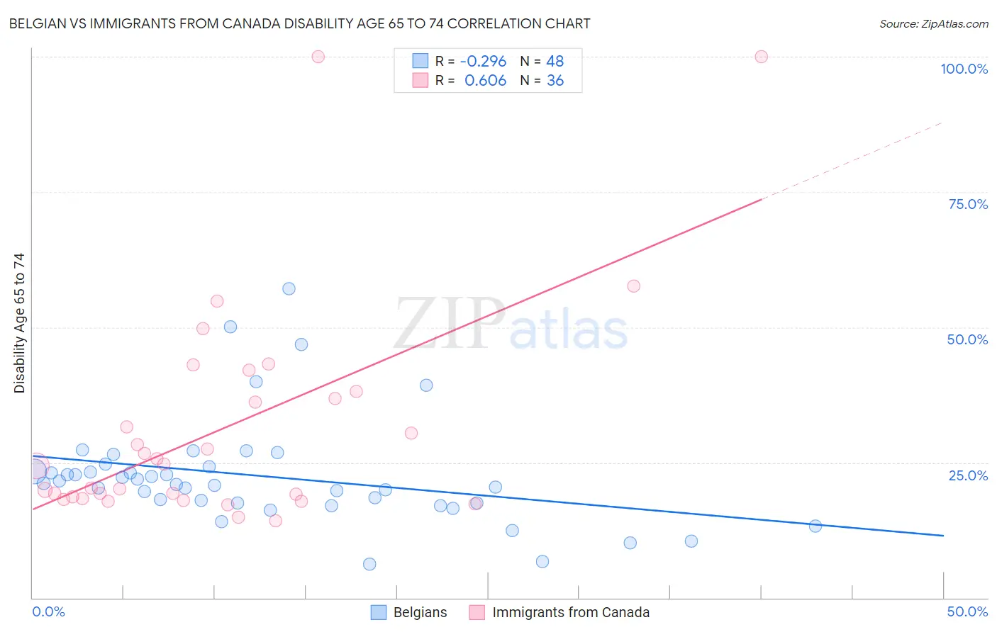 Belgian vs Immigrants from Canada Disability Age 65 to 74