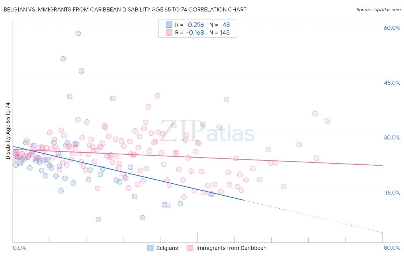 Belgian vs Immigrants from Caribbean Disability Age 65 to 74