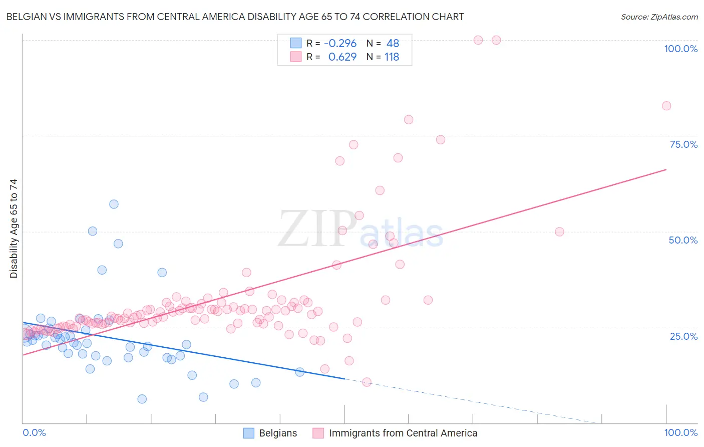 Belgian vs Immigrants from Central America Disability Age 65 to 74
