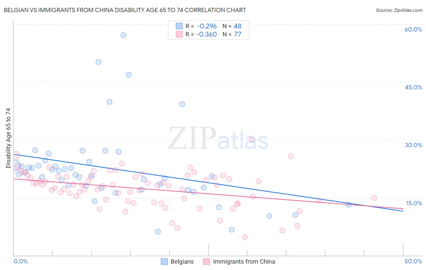 Belgian vs Immigrants from China Disability Age 65 to 74