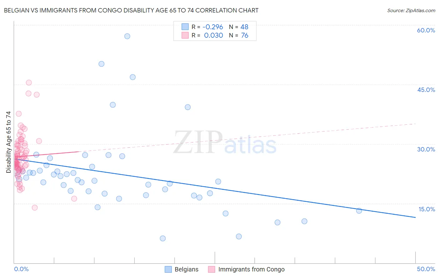 Belgian vs Immigrants from Congo Disability Age 65 to 74