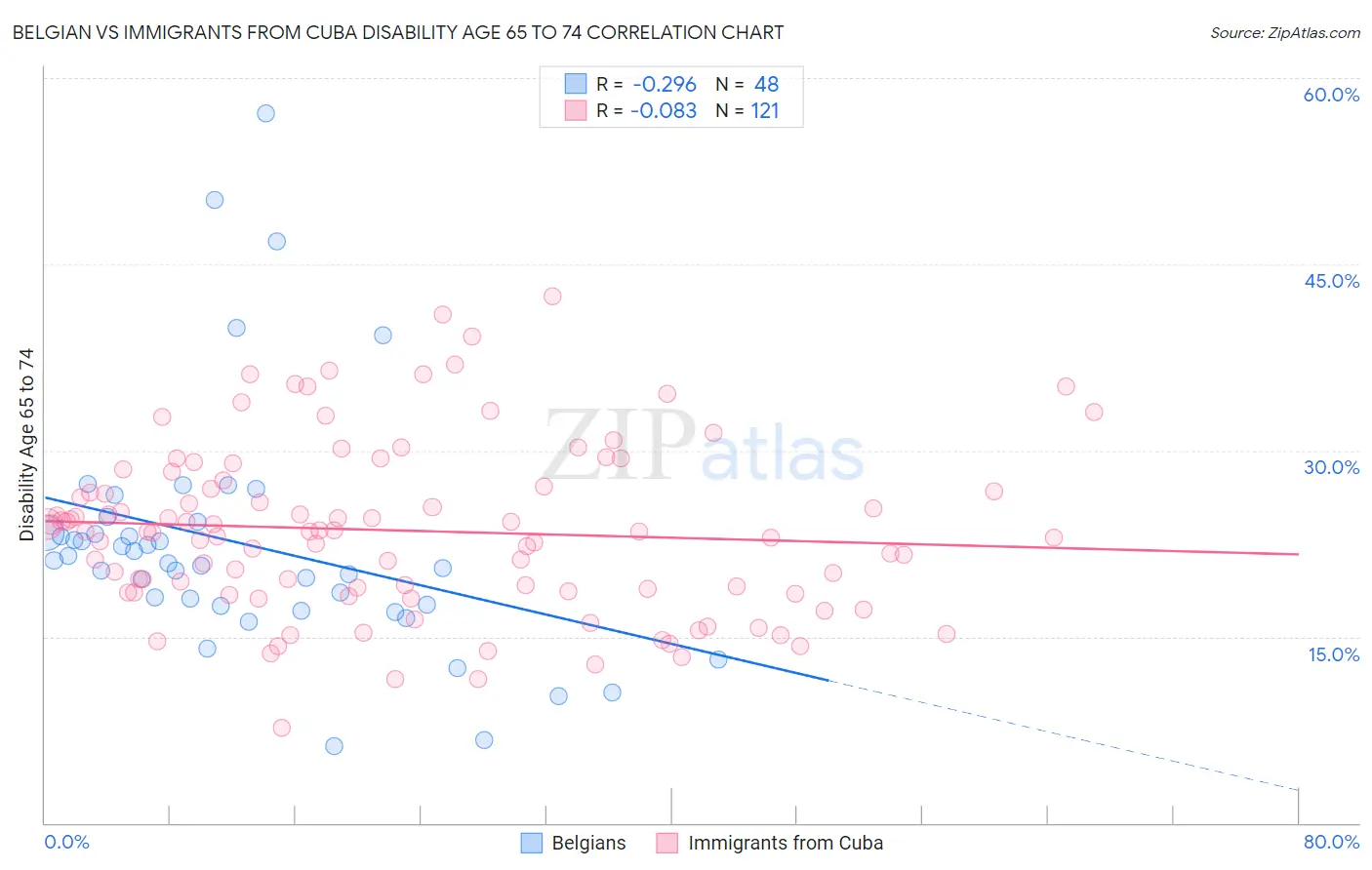 Belgian vs Immigrants from Cuba Disability Age 65 to 74