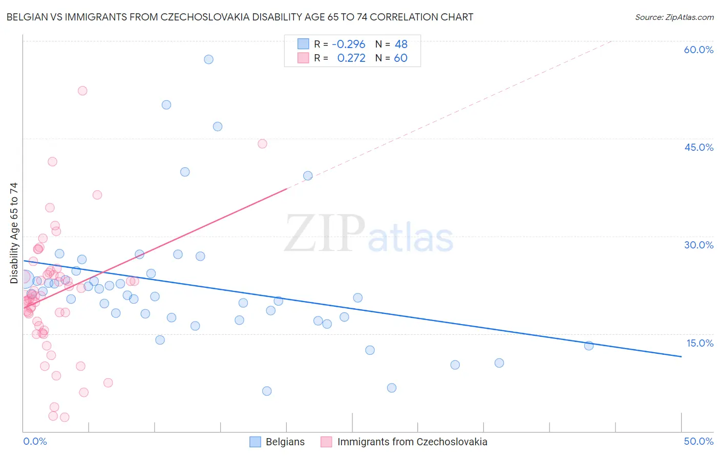 Belgian vs Immigrants from Czechoslovakia Disability Age 65 to 74