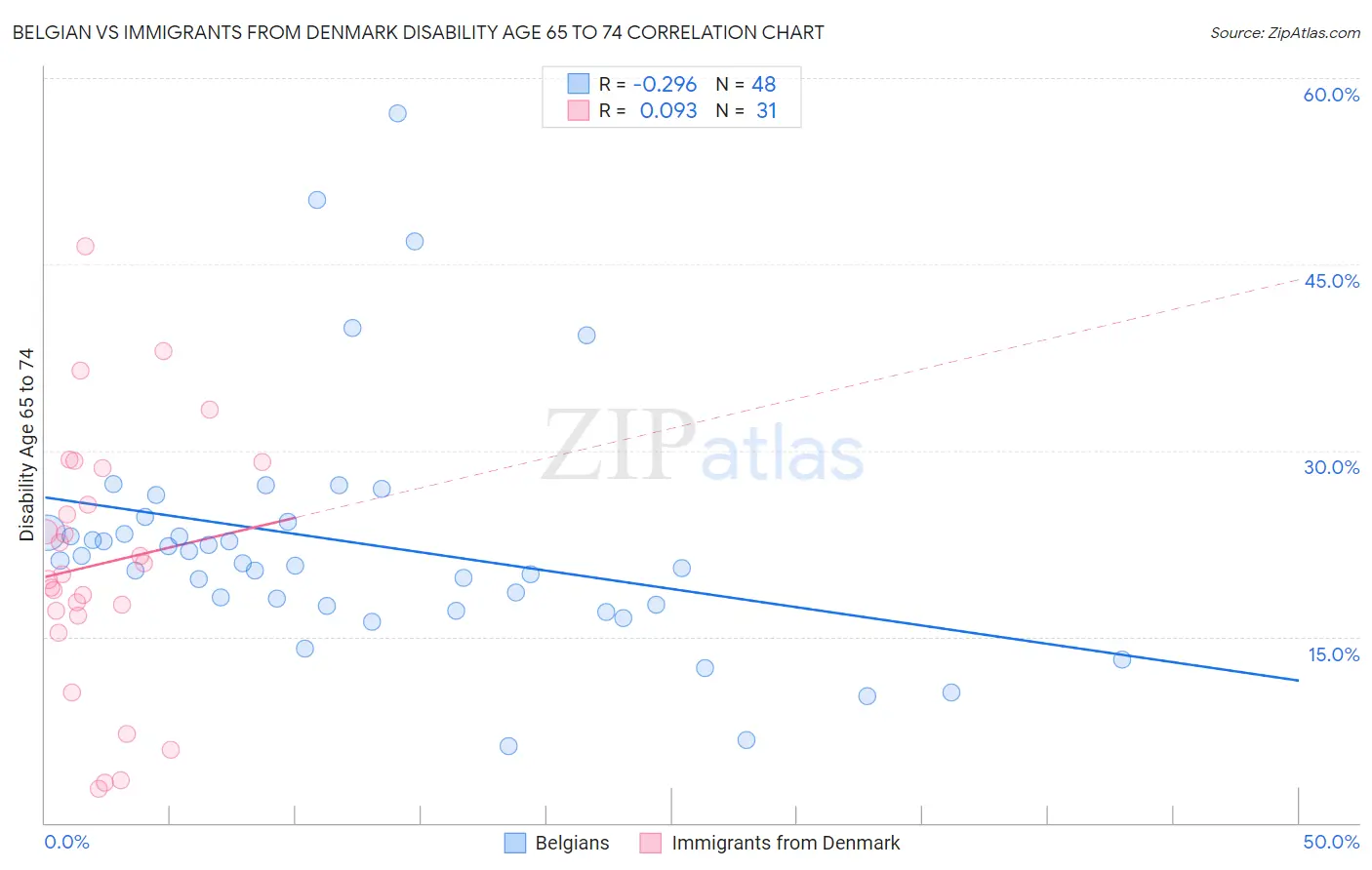 Belgian vs Immigrants from Denmark Disability Age 65 to 74