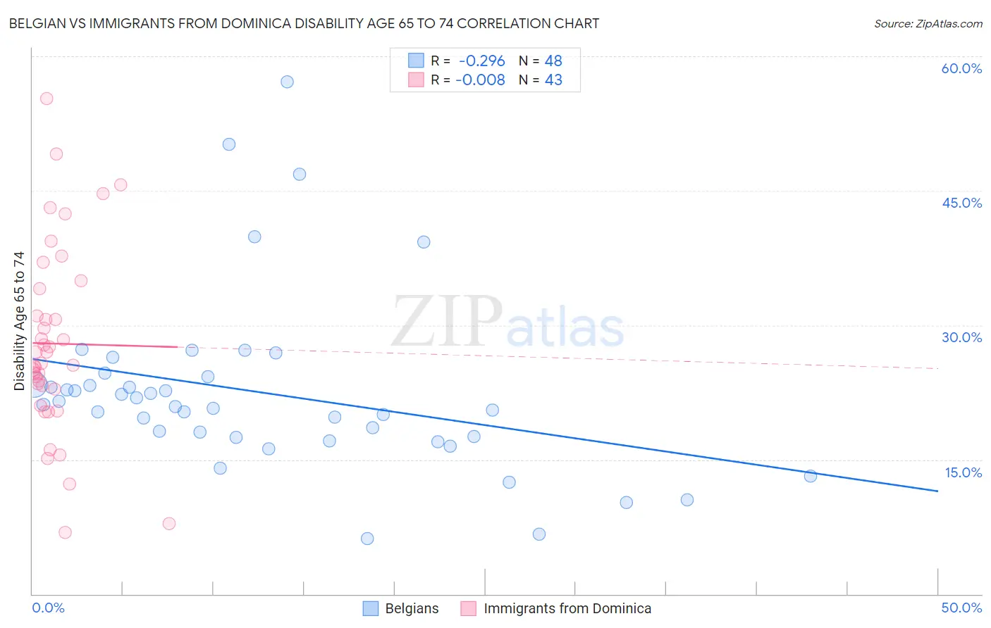 Belgian vs Immigrants from Dominica Disability Age 65 to 74
