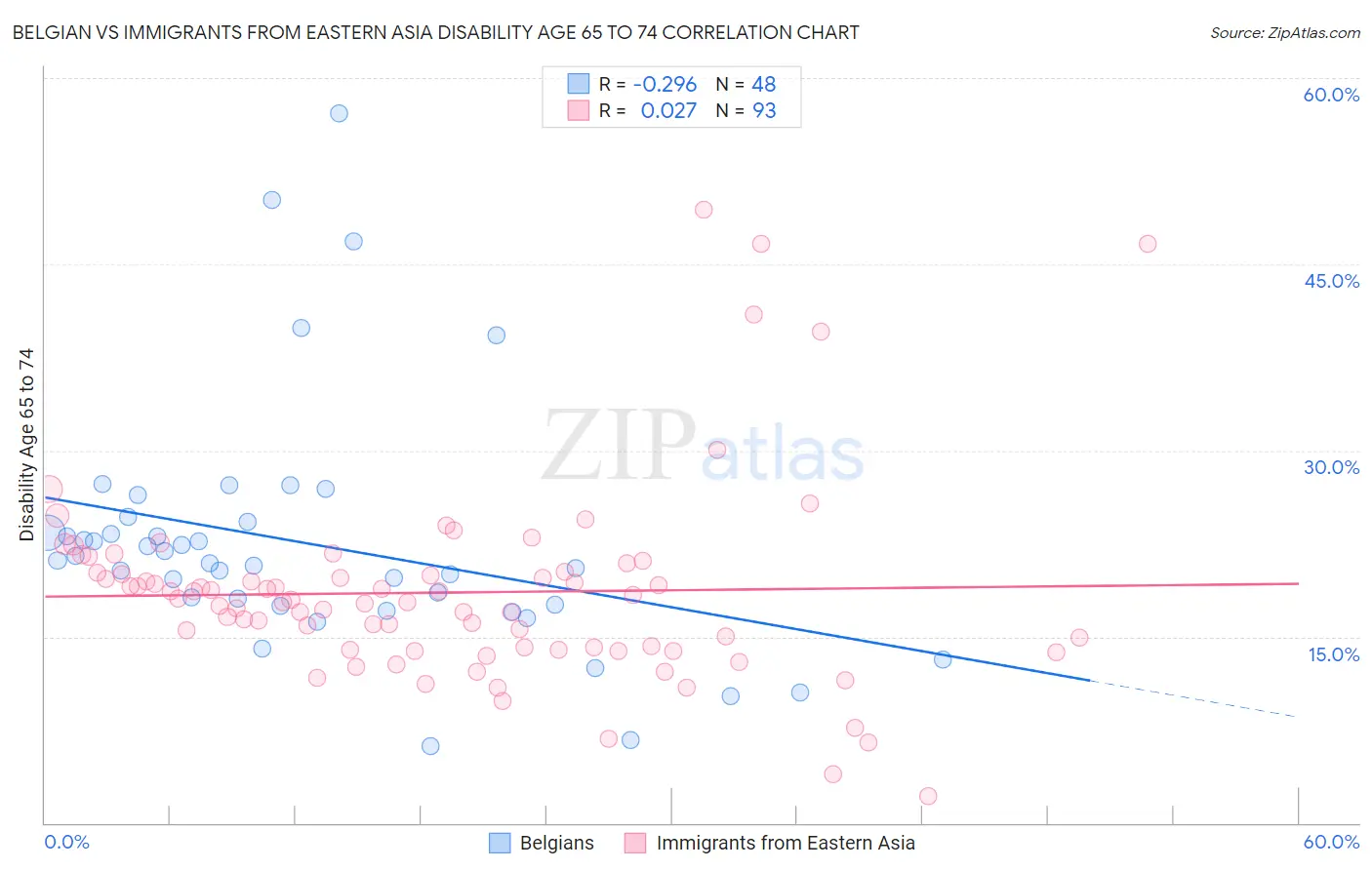Belgian vs Immigrants from Eastern Asia Disability Age 65 to 74