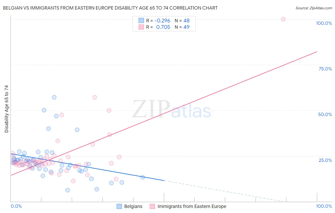 Belgian vs Immigrants from Eastern Europe Disability Age 65 to 74
