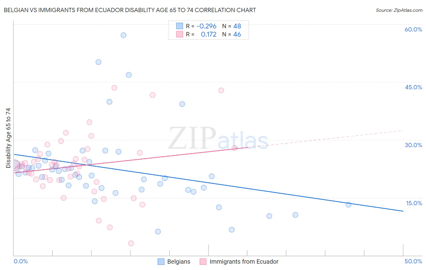 Belgian vs Immigrants from Ecuador Disability Age 65 to 74