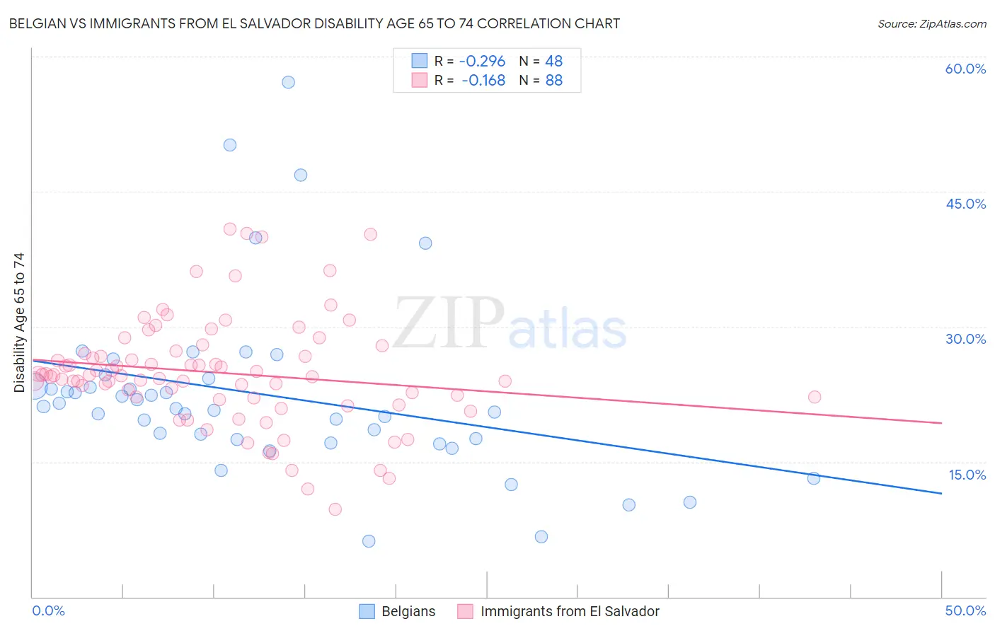 Belgian vs Immigrants from El Salvador Disability Age 65 to 74