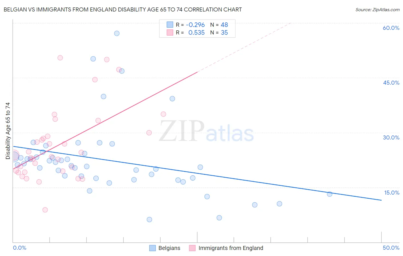 Belgian vs Immigrants from England Disability Age 65 to 74