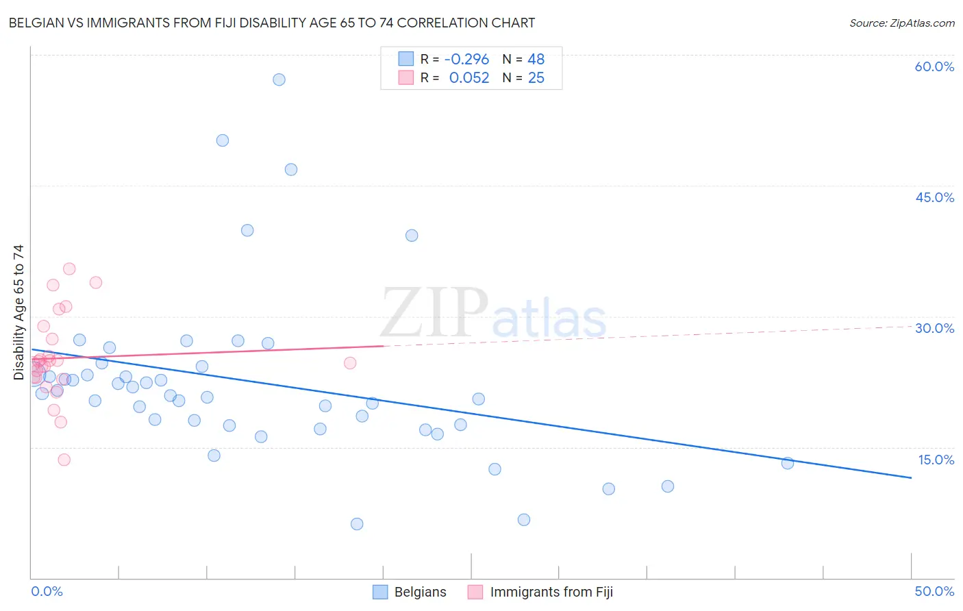 Belgian vs Immigrants from Fiji Disability Age 65 to 74