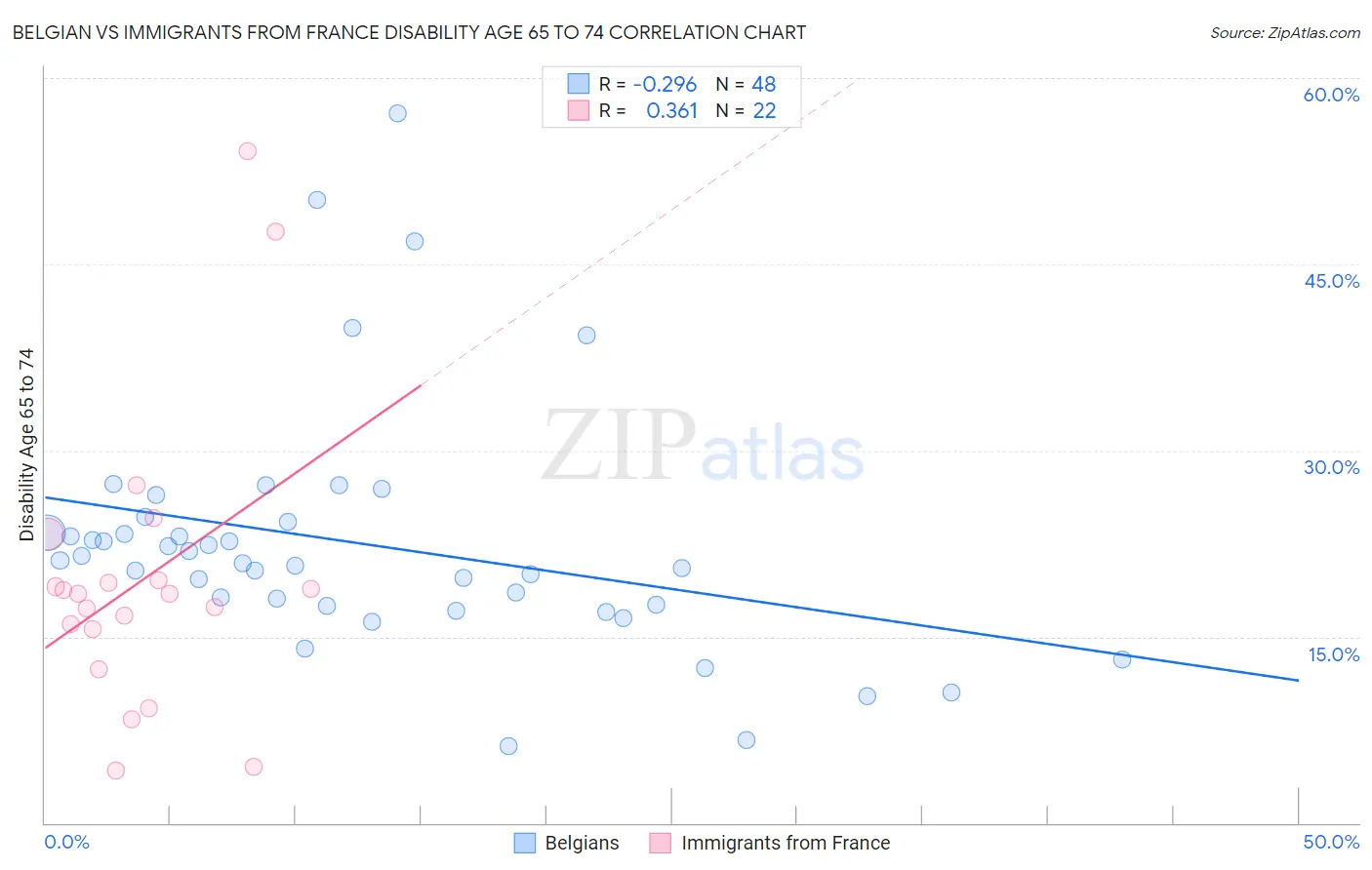 Belgian vs Immigrants from France Disability Age 65 to 74