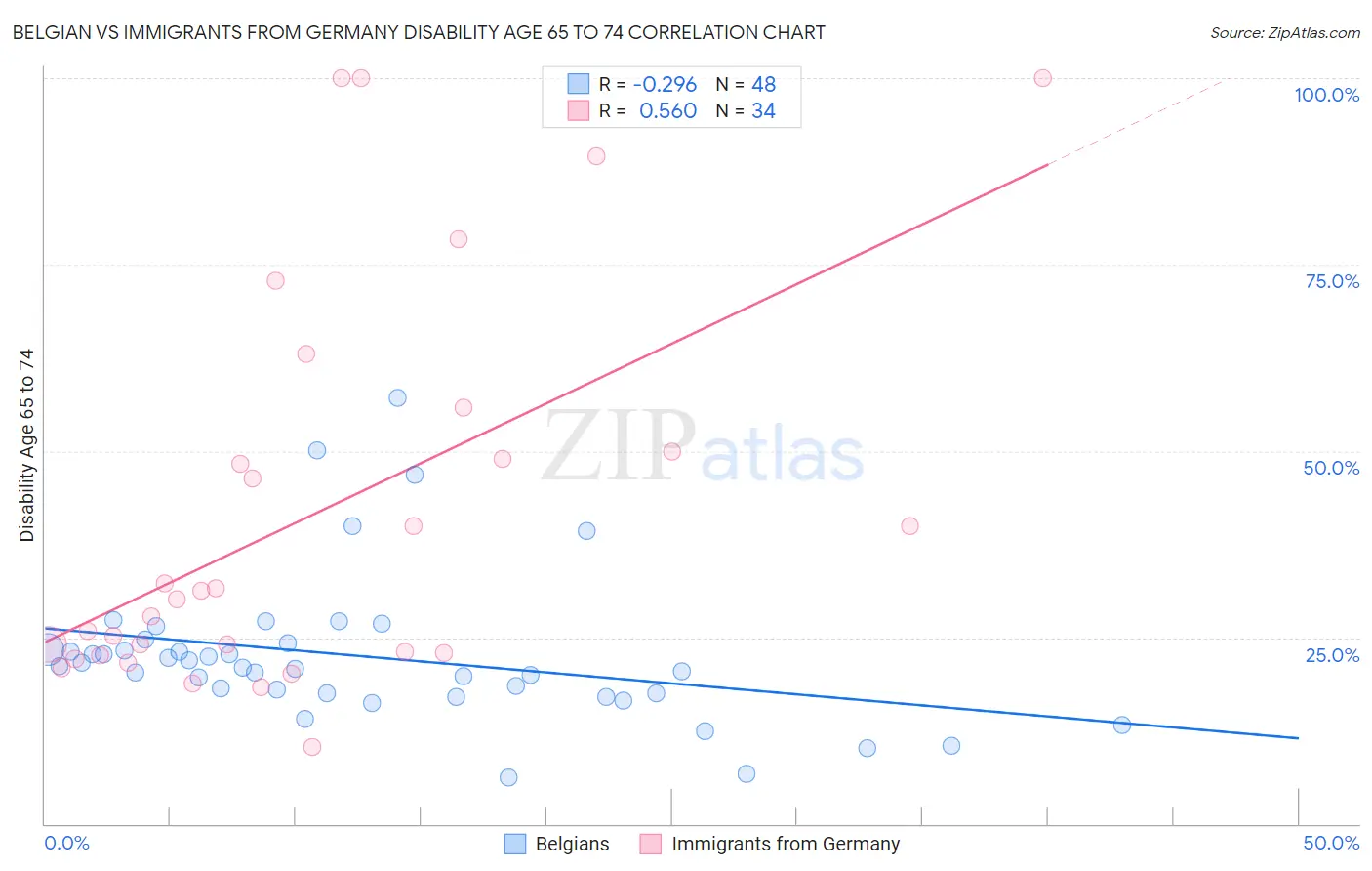 Belgian vs Immigrants from Germany Disability Age 65 to 74