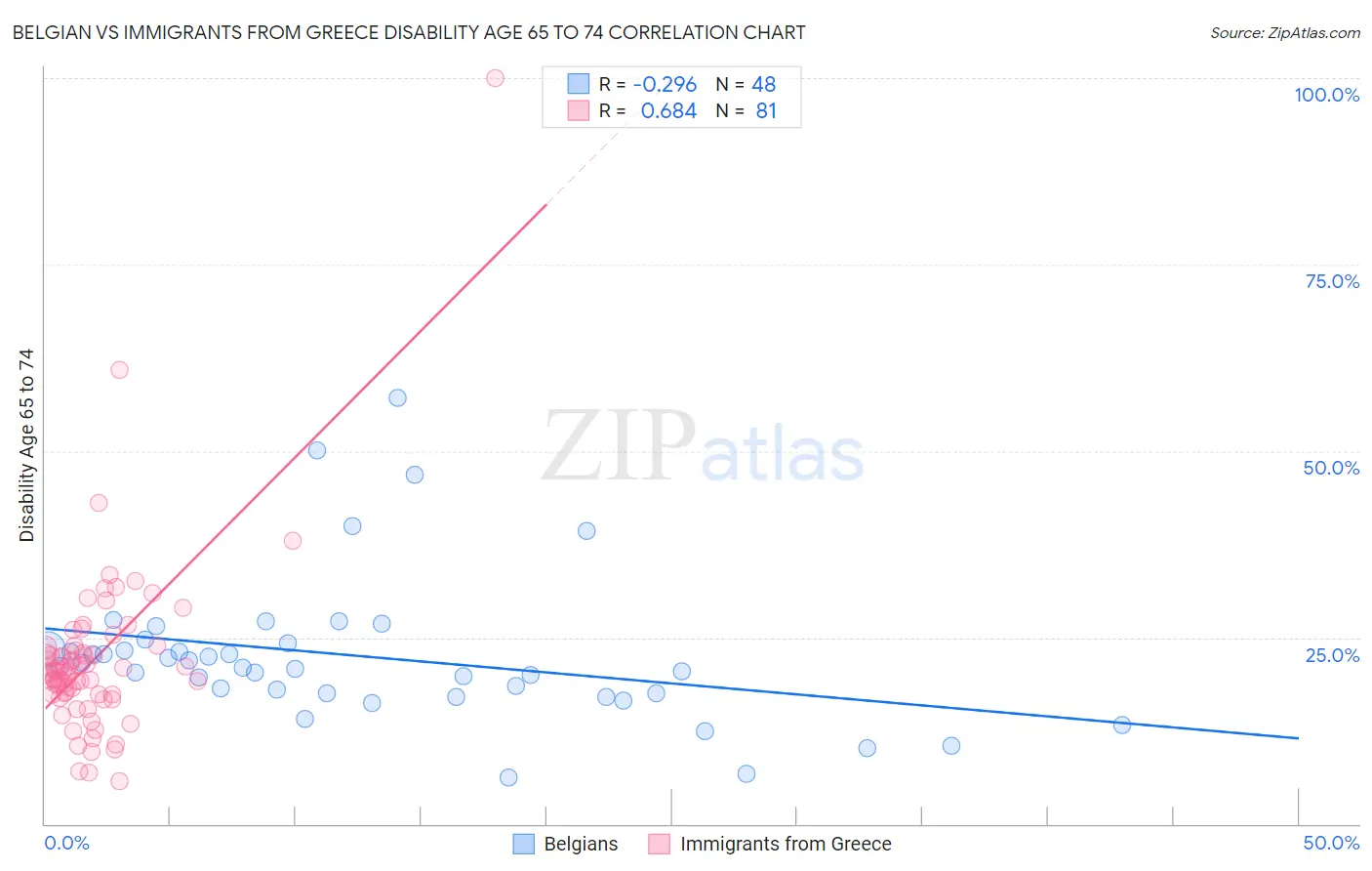 Belgian vs Immigrants from Greece Disability Age 65 to 74