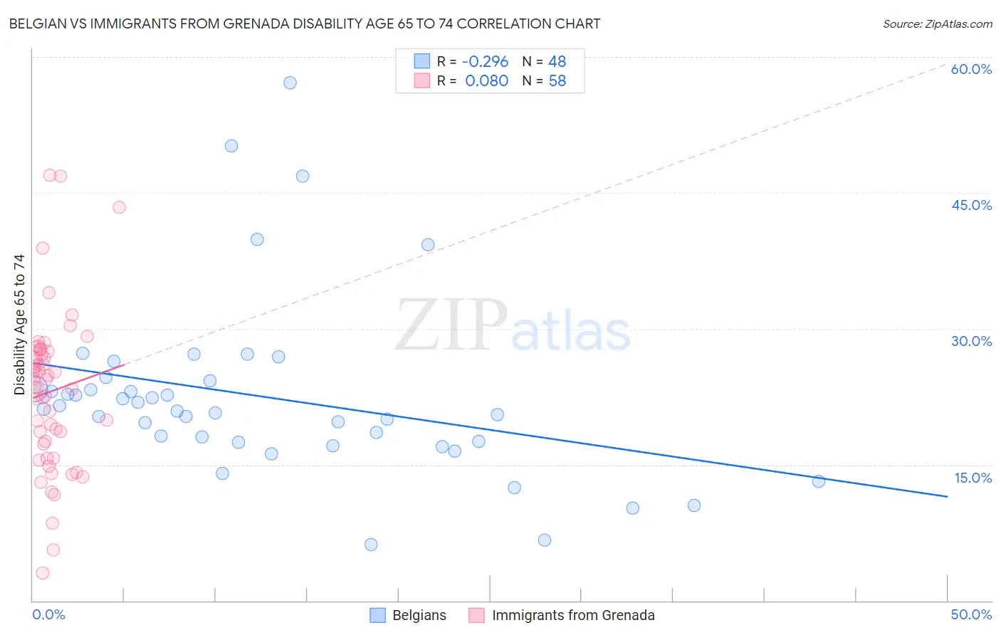 Belgian vs Immigrants from Grenada Disability Age 65 to 74