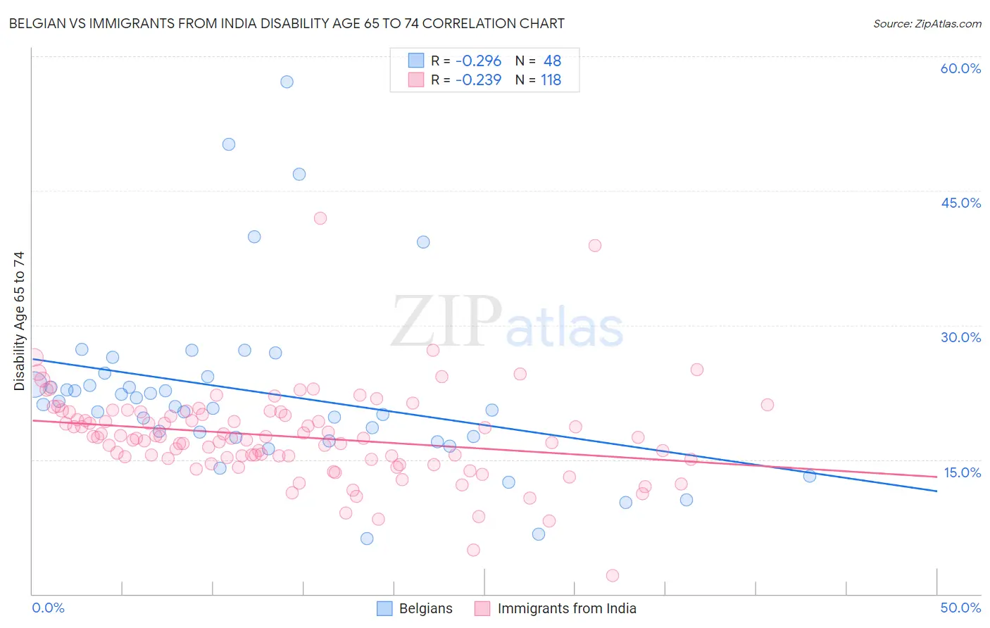 Belgian vs Immigrants from India Disability Age 65 to 74