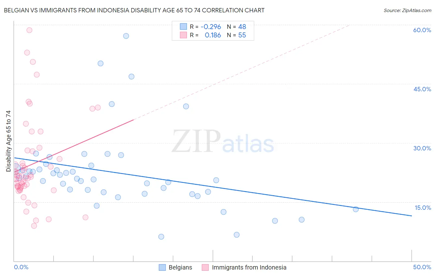 Belgian vs Immigrants from Indonesia Disability Age 65 to 74