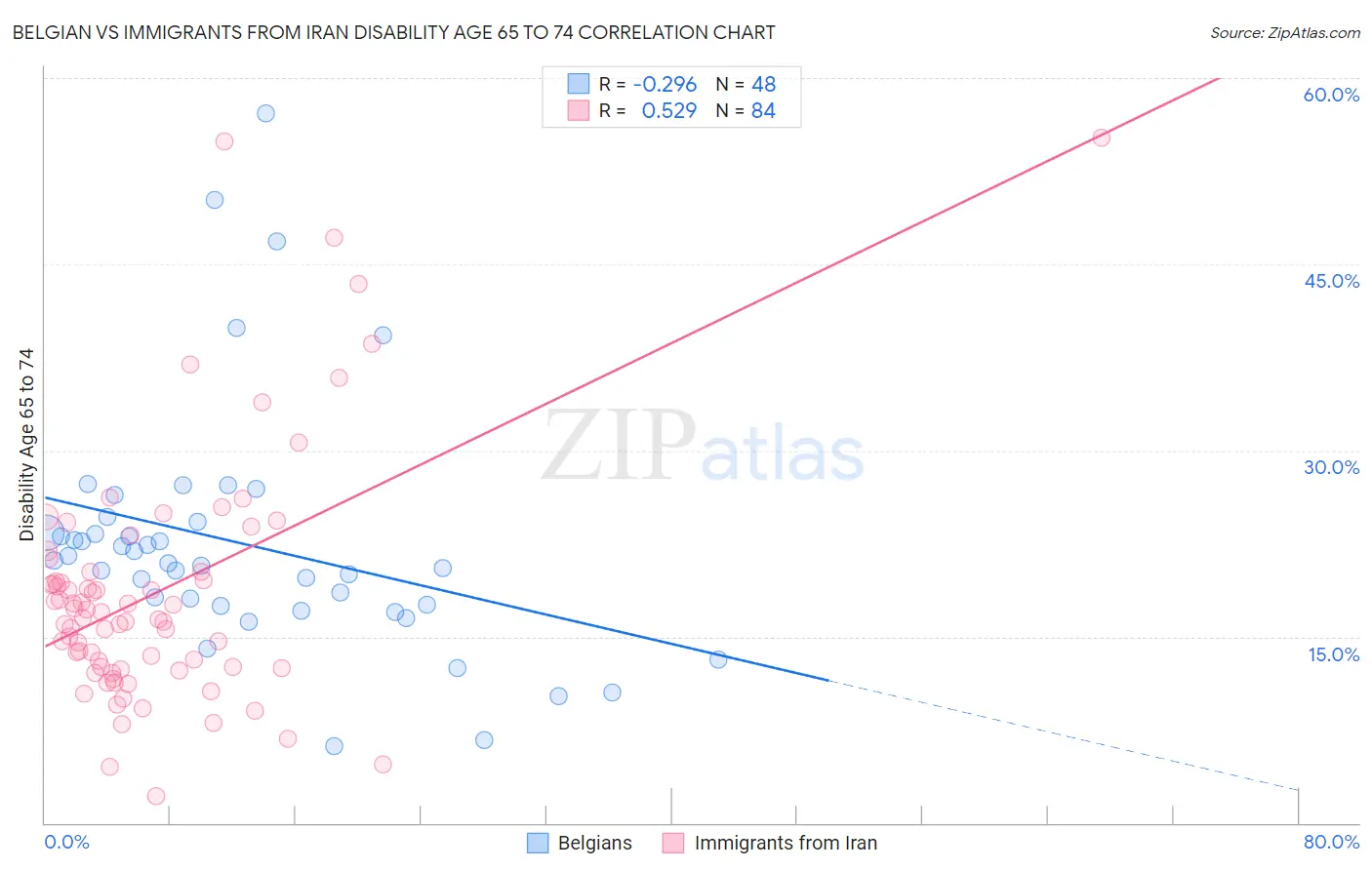Belgian vs Immigrants from Iran Disability Age 65 to 74