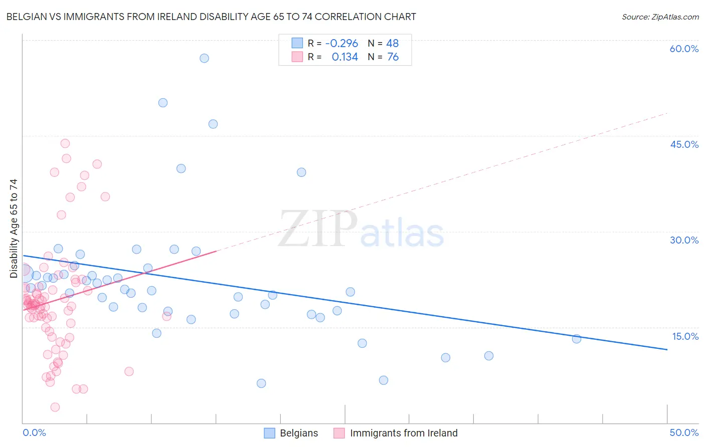 Belgian vs Immigrants from Ireland Disability Age 65 to 74