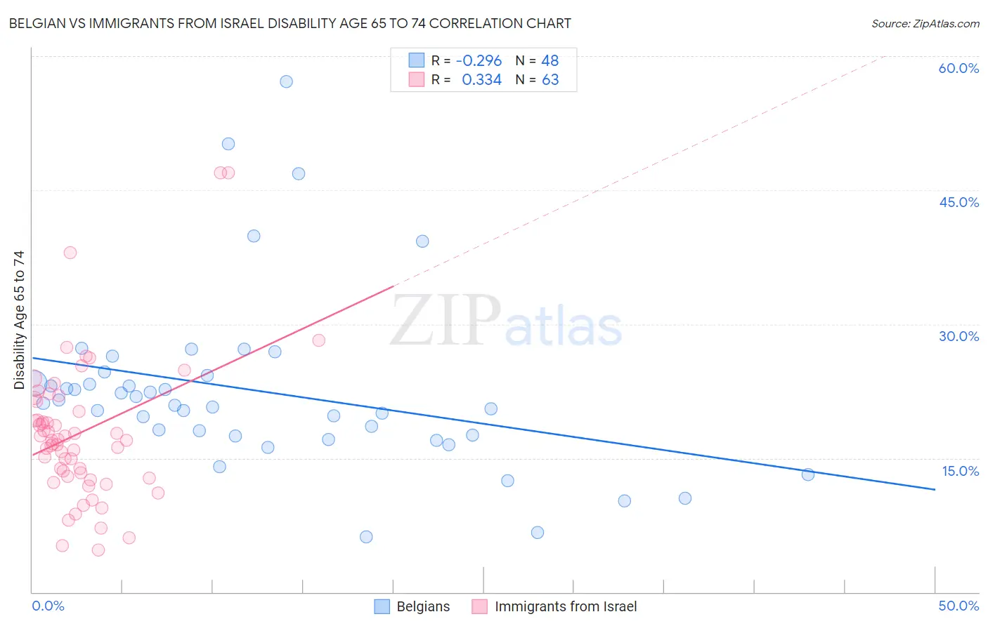 Belgian vs Immigrants from Israel Disability Age 65 to 74