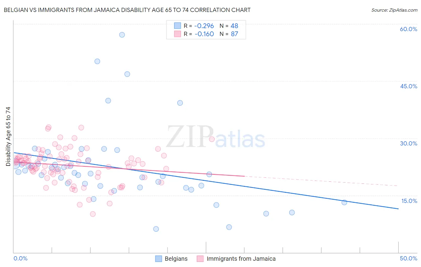 Belgian vs Immigrants from Jamaica Disability Age 65 to 74