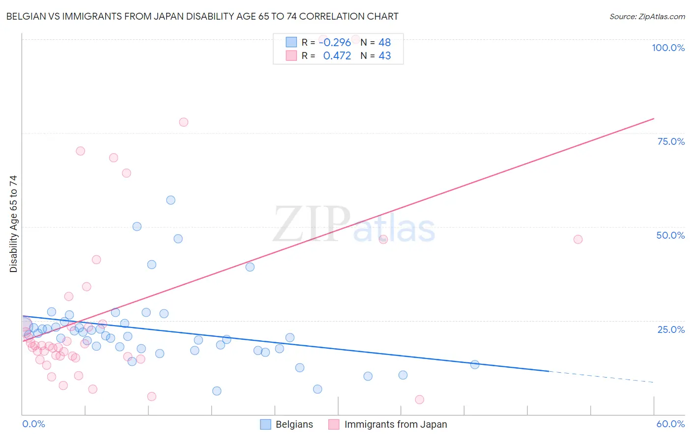 Belgian vs Immigrants from Japan Disability Age 65 to 74