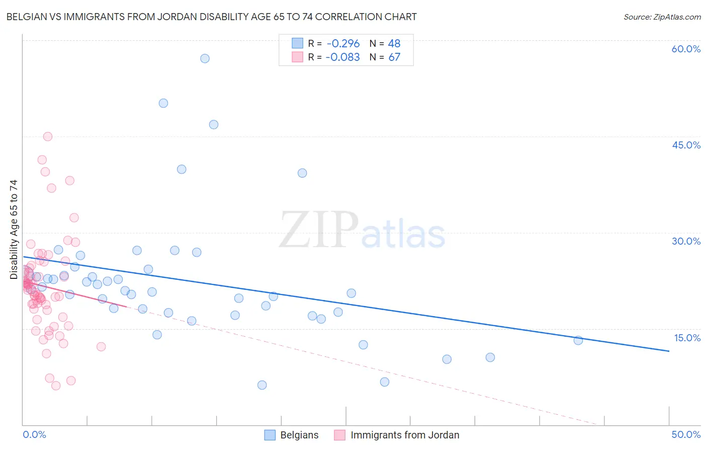 Belgian vs Immigrants from Jordan Disability Age 65 to 74