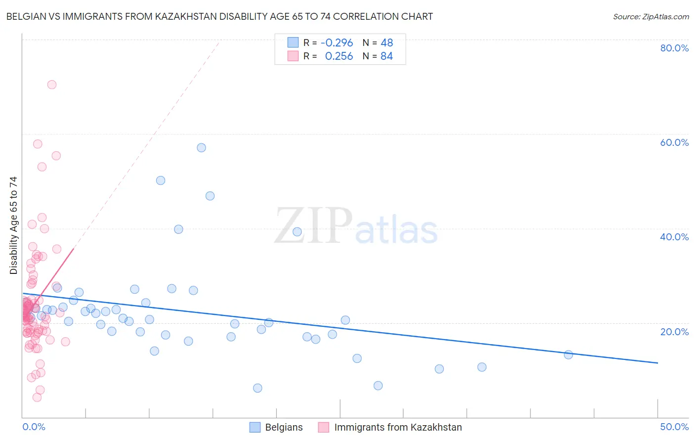 Belgian vs Immigrants from Kazakhstan Disability Age 65 to 74