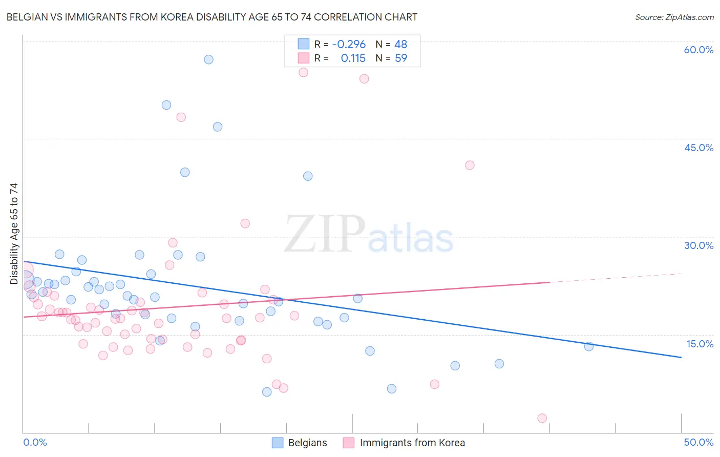 Belgian vs Immigrants from Korea Disability Age 65 to 74