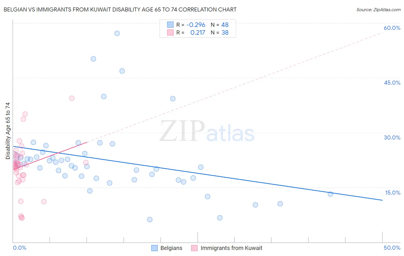 Belgian vs Immigrants from Kuwait Disability Age 65 to 74