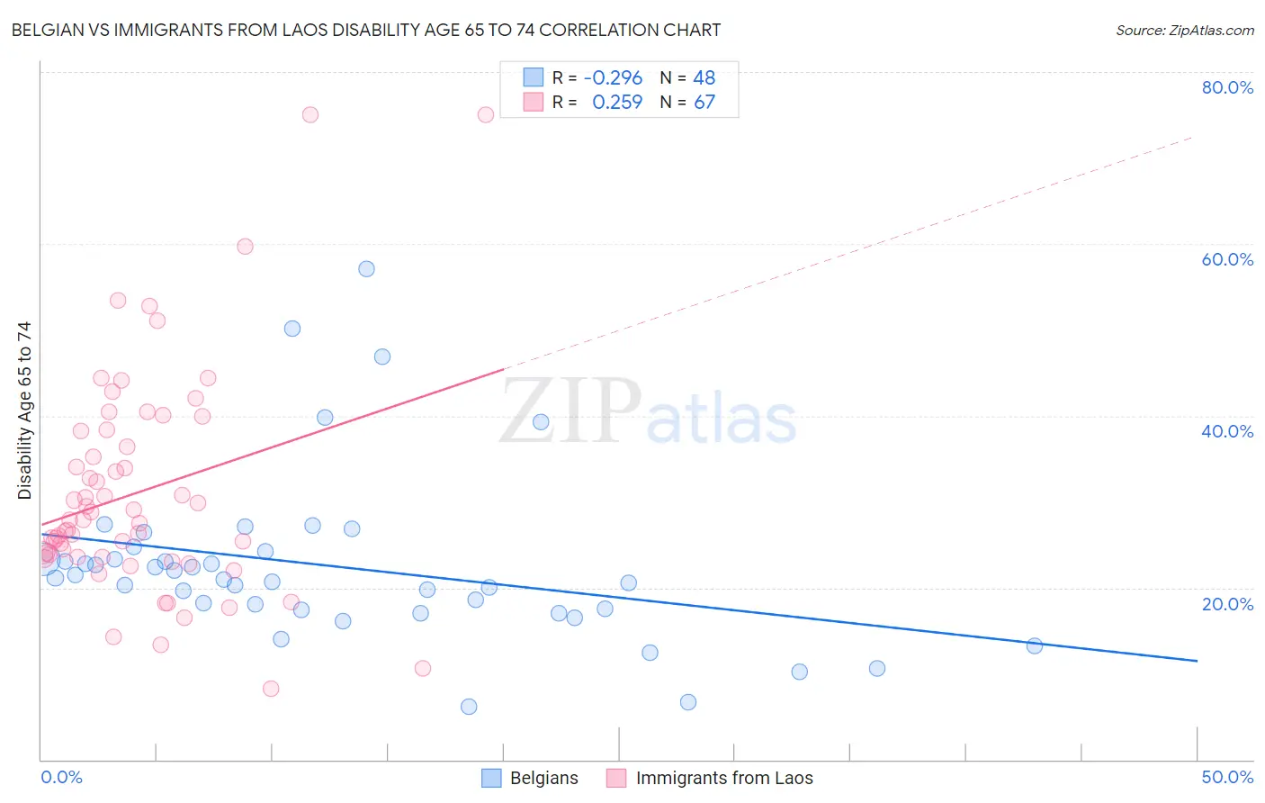 Belgian vs Immigrants from Laos Disability Age 65 to 74