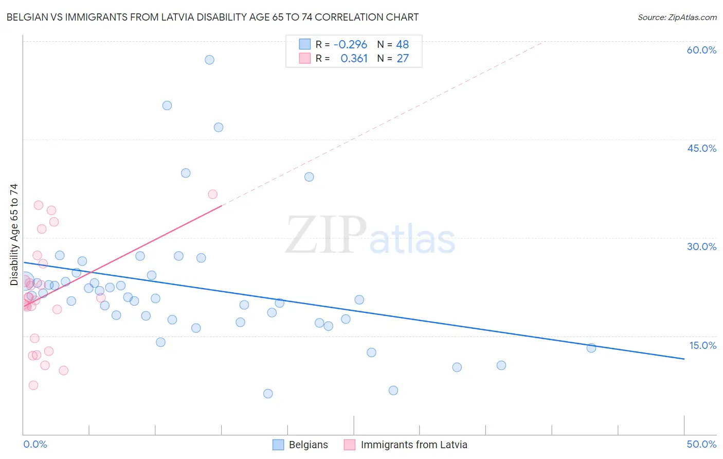 Belgian vs Immigrants from Latvia Disability Age 65 to 74