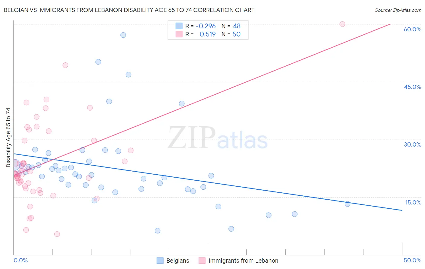Belgian vs Immigrants from Lebanon Disability Age 65 to 74