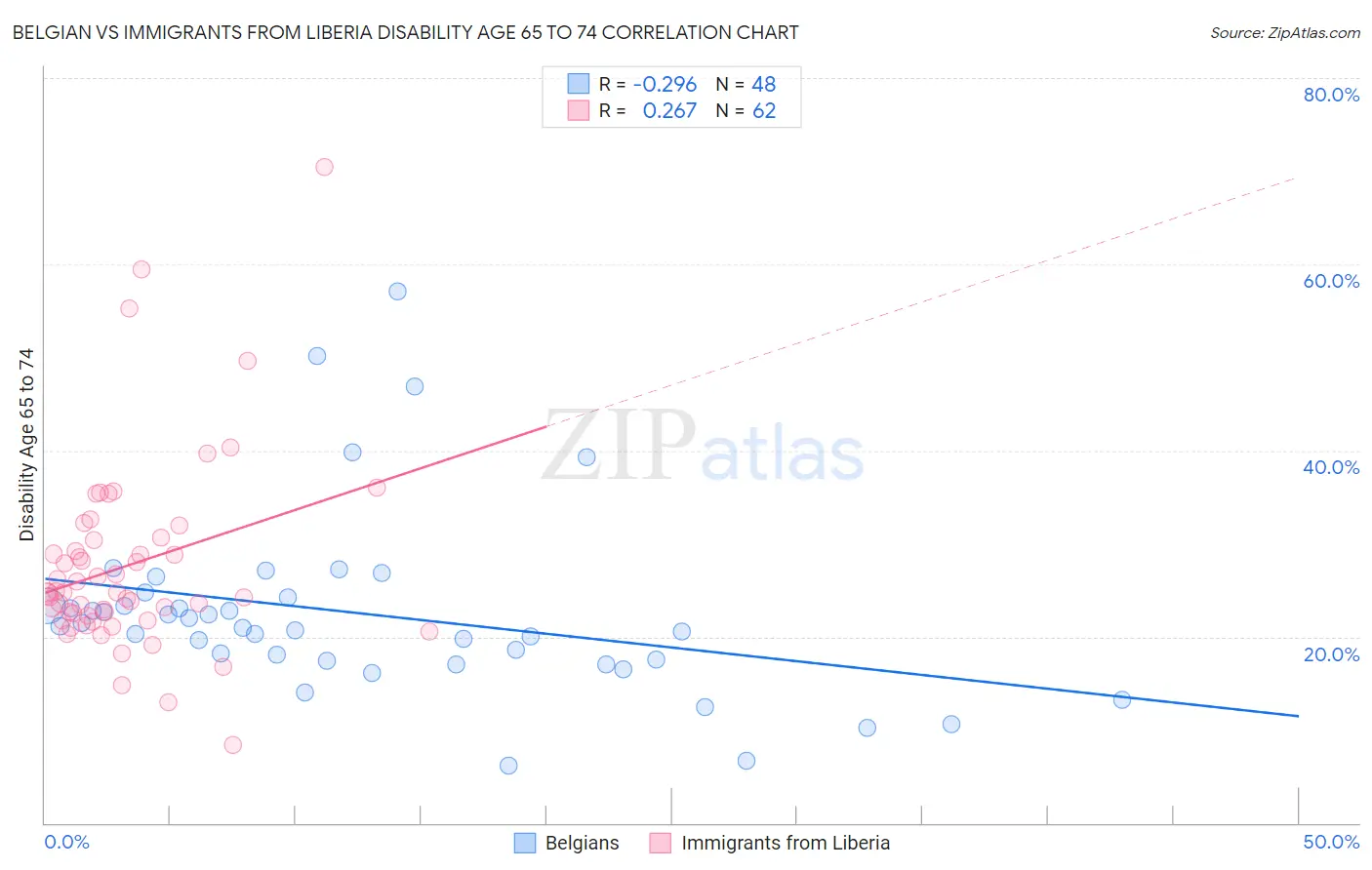 Belgian vs Immigrants from Liberia Disability Age 65 to 74