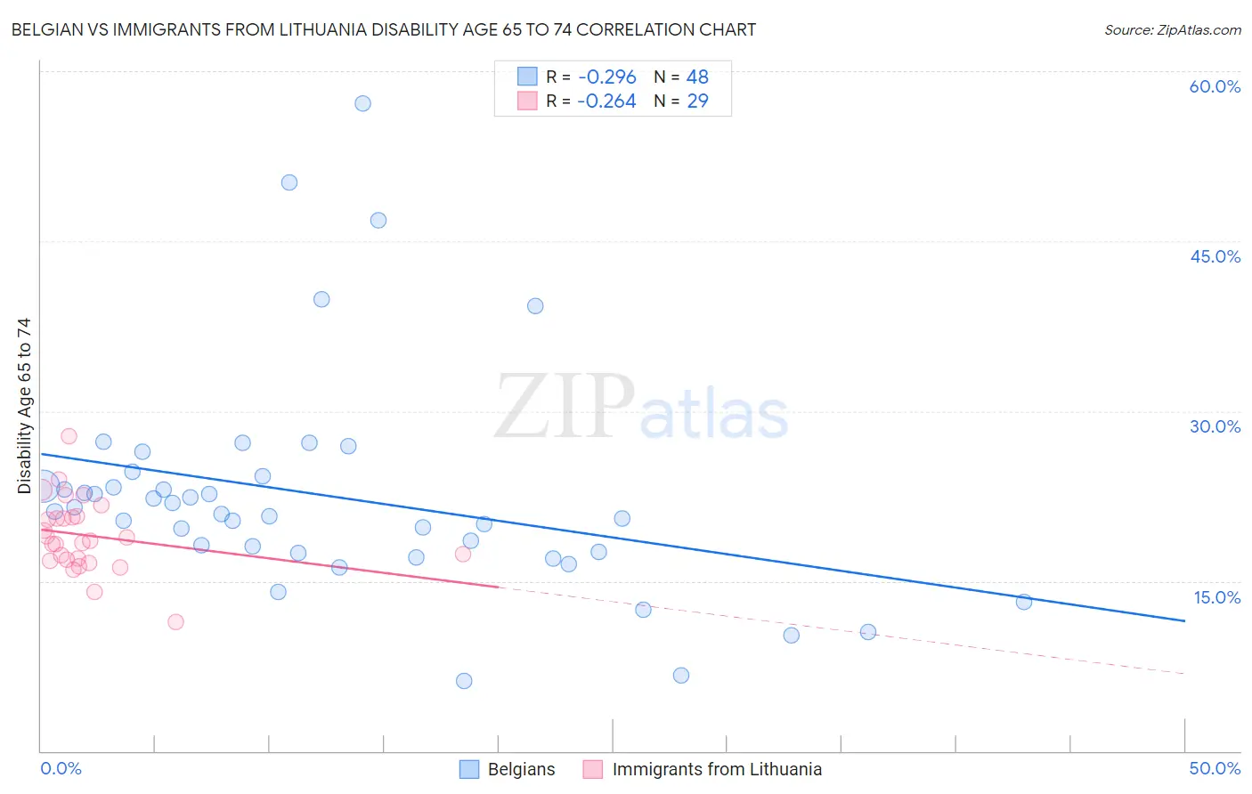 Belgian vs Immigrants from Lithuania Disability Age 65 to 74