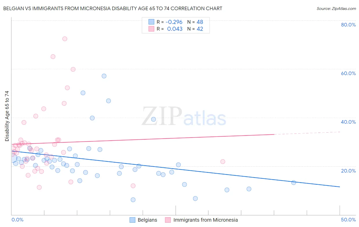 Belgian vs Immigrants from Micronesia Disability Age 65 to 74