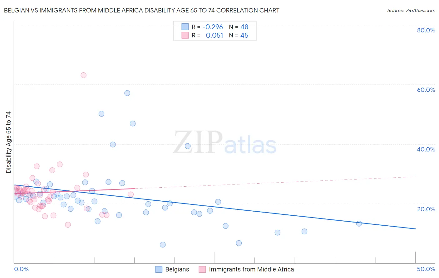 Belgian vs Immigrants from Middle Africa Disability Age 65 to 74