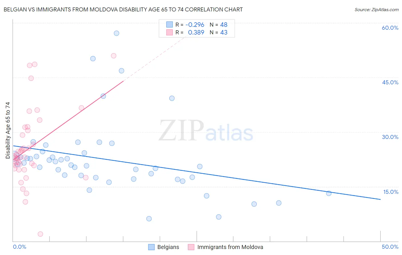 Belgian vs Immigrants from Moldova Disability Age 65 to 74