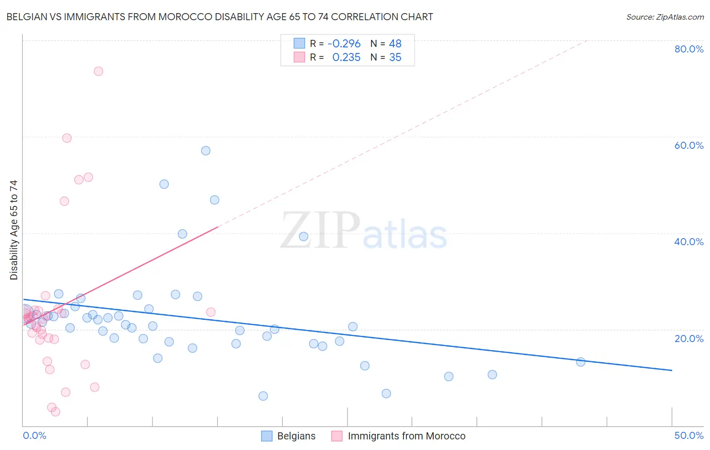 Belgian vs Immigrants from Morocco Disability Age 65 to 74
