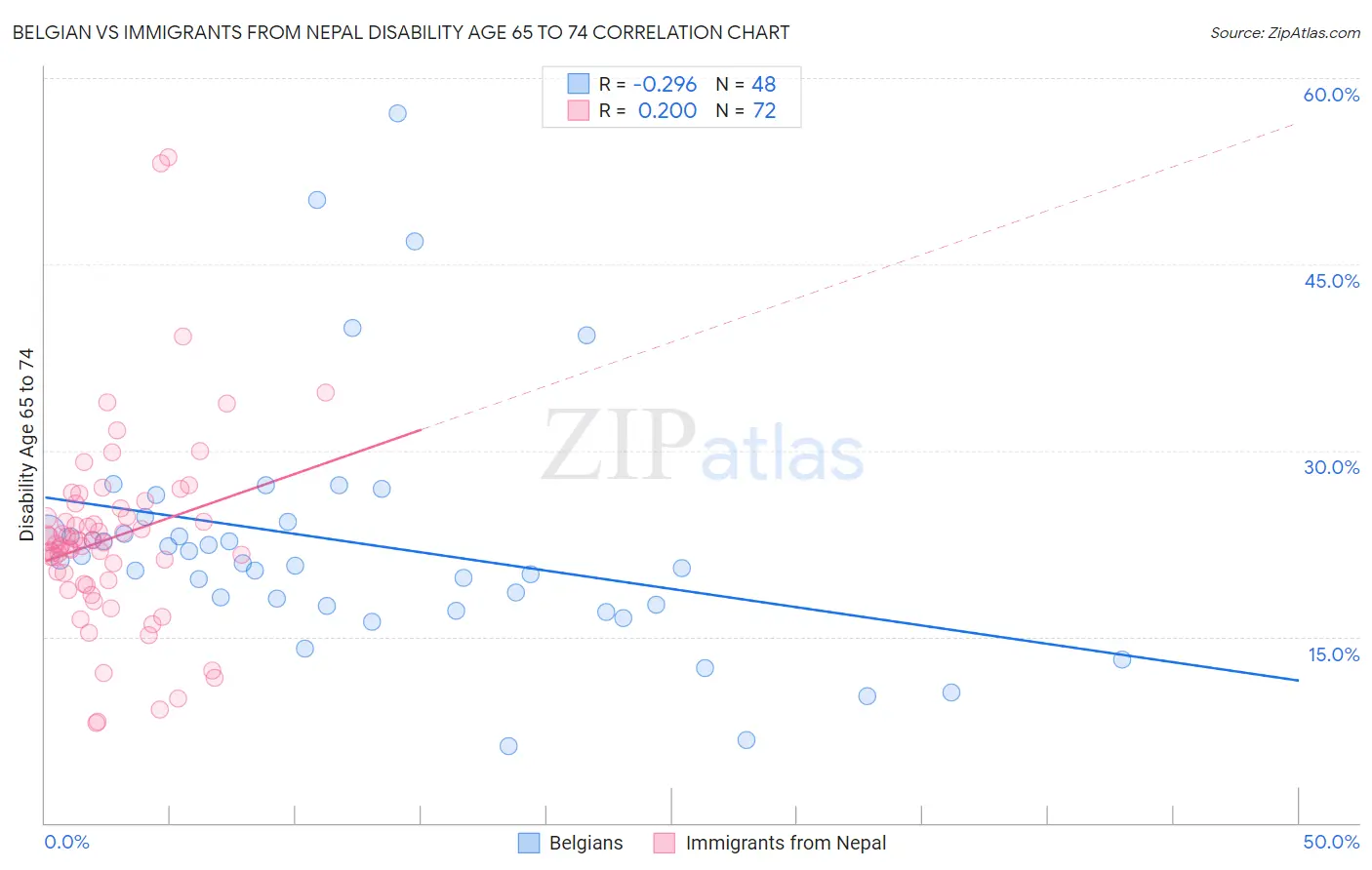 Belgian vs Immigrants from Nepal Disability Age 65 to 74