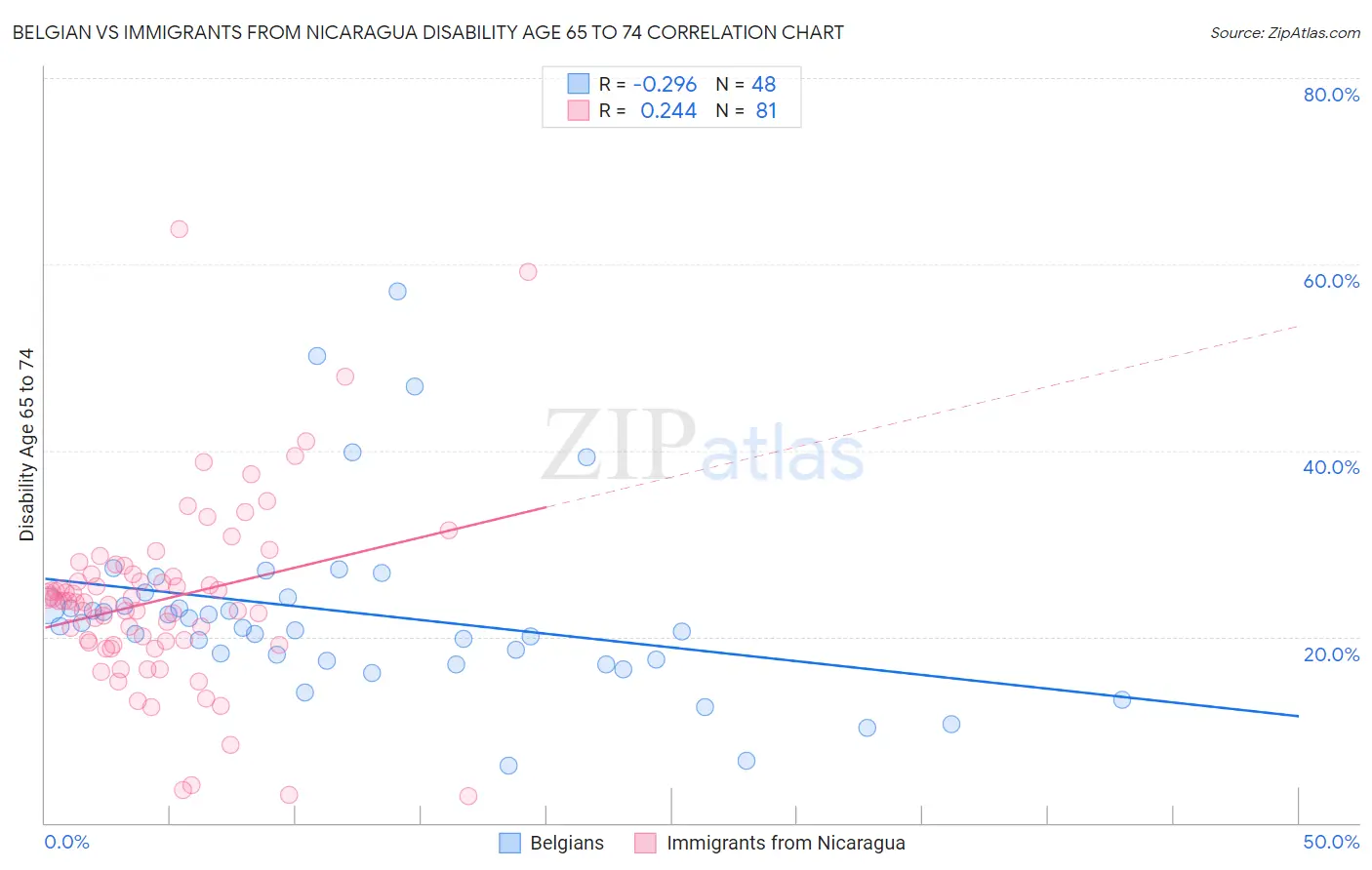 Belgian vs Immigrants from Nicaragua Disability Age 65 to 74