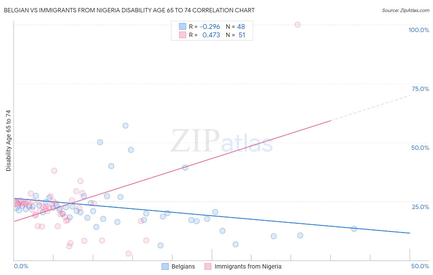 Belgian vs Immigrants from Nigeria Disability Age 65 to 74