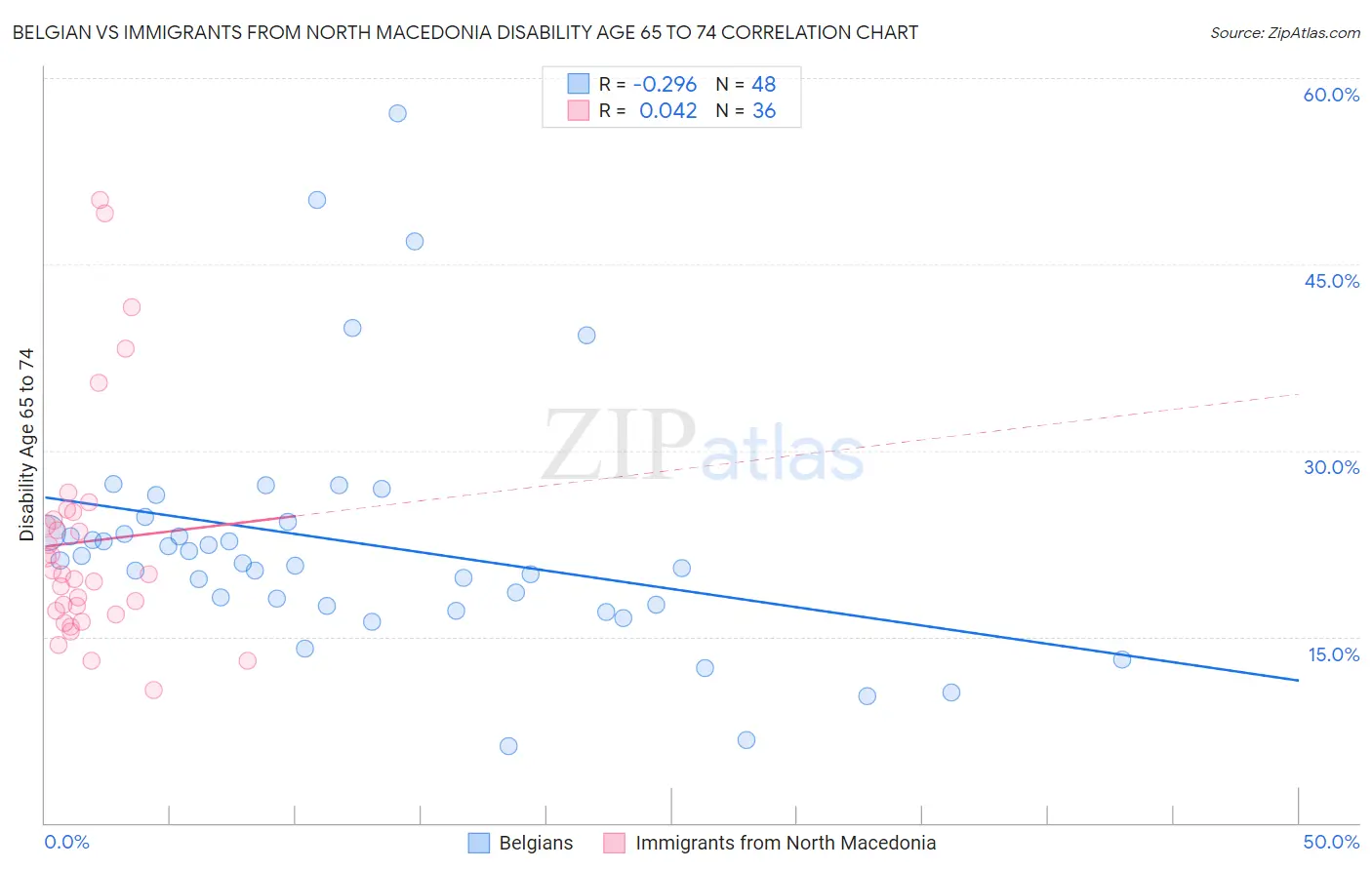 Belgian vs Immigrants from North Macedonia Disability Age 65 to 74