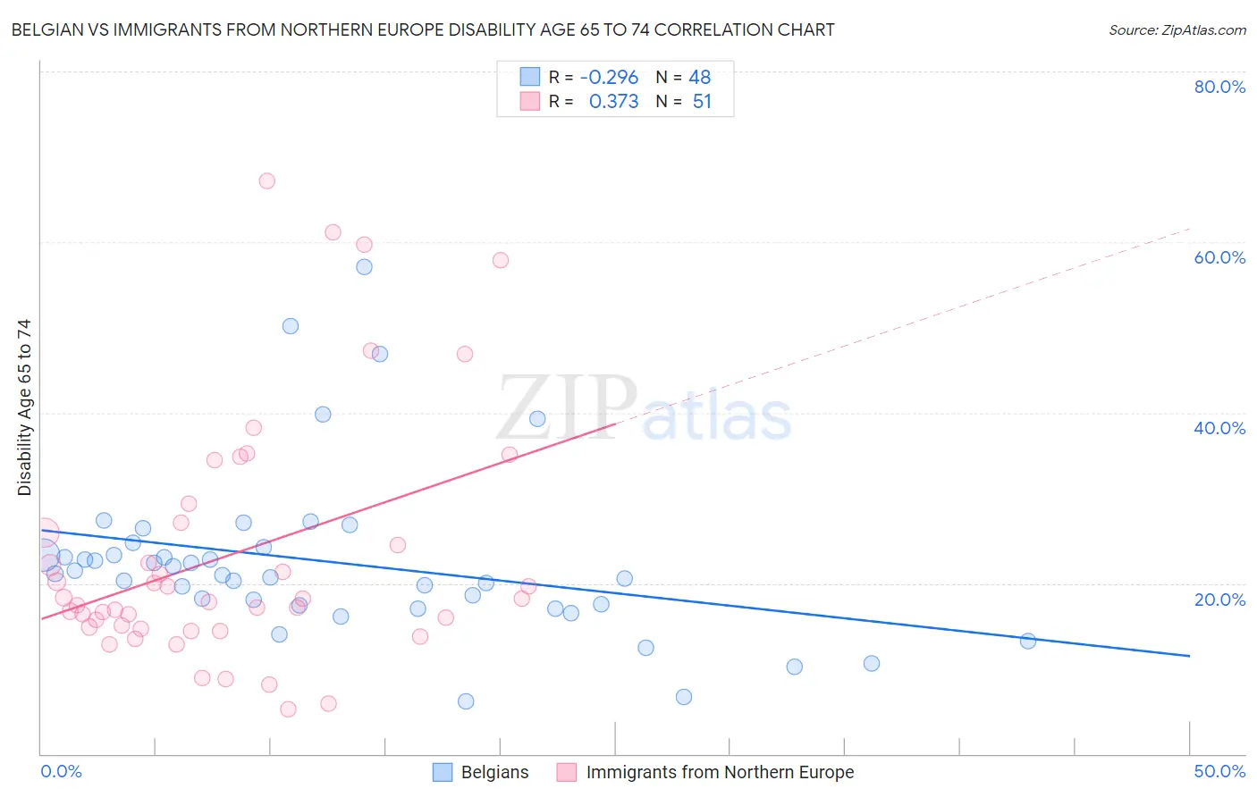 Belgian vs Immigrants from Northern Europe Disability Age 65 to 74