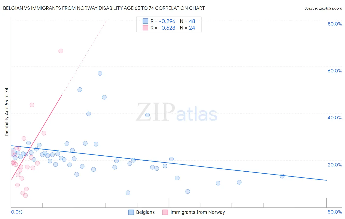 Belgian vs Immigrants from Norway Disability Age 65 to 74